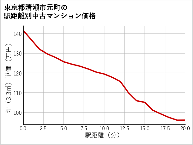 東京都清瀬市元町の徒歩距離別の中古マンション坪単価
