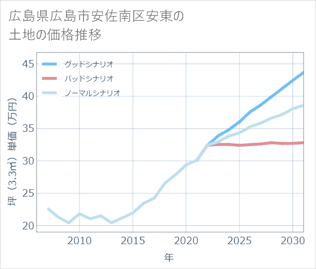 広島県広島市安佐南区安東の土地価格推移