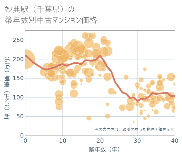 妙典駅(千葉県)の築年数別の中古マンション坪単価