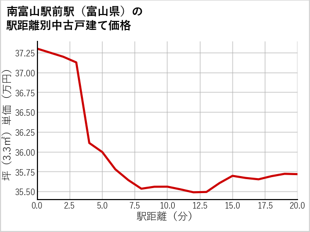 南富山駅前駅（富山県）の徒歩距離別の中古戸建て坪単価