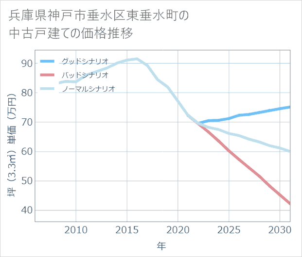 兵庫県神戸市垂水区東垂水町の中古戸建て価格推移