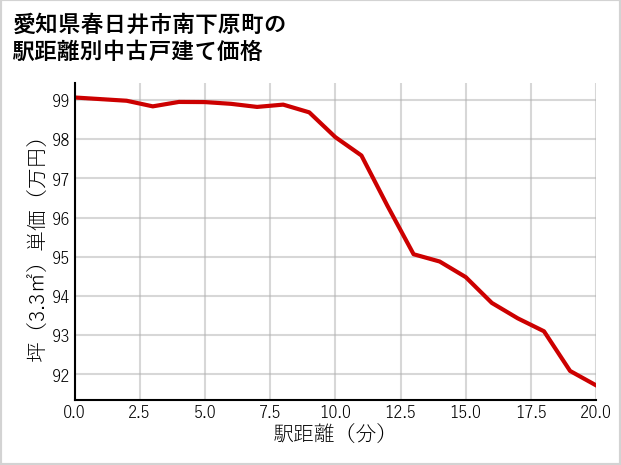 愛知県春日井市南下原町の徒歩距離別の中古戸建て坪単価
