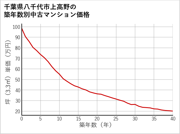 千葉県八千代市上高野の築年数別の中古マンション坪単価