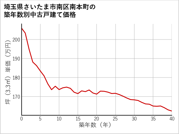 埼玉県さいたま市南区南本町の築年数別の中古戸建て坪単価