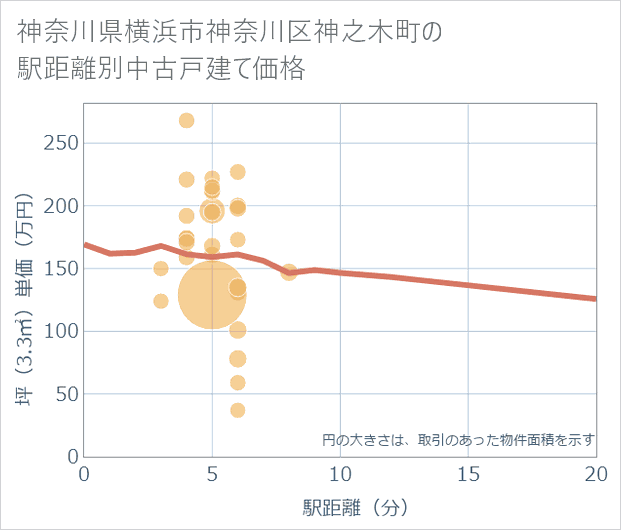神奈川県横浜市神奈川区神之木町の徒歩距離別の中古戸建て坪単価