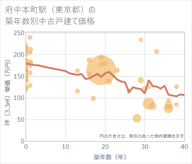 府中本町駅(東京都)の築年数別の中古戸建て坪単価
