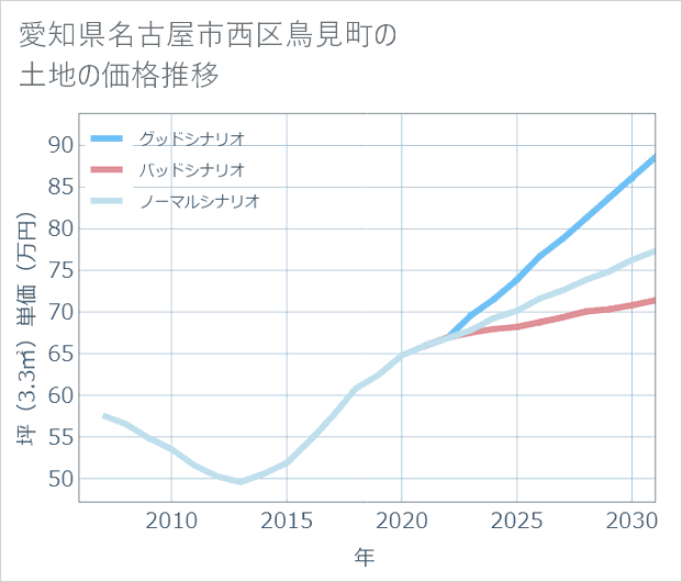 愛知県名古屋市西区鳥見町の土地価格推移