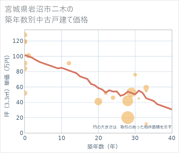 宮城県岩沼市二木の築年数別の中古戸建て坪単価