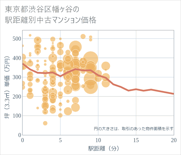 東京都渋谷区幡ケ谷の徒歩距離別の中古マンション坪単価