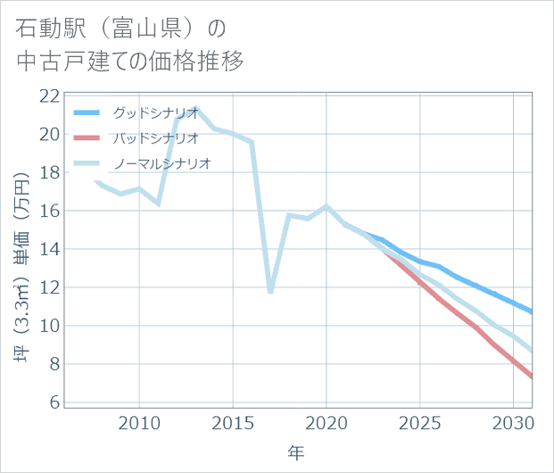 石動駅（富山県）の中古戸建て価格推移