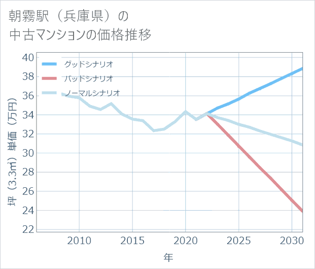 朝霧駅(兵庫県)の中古マンション価格推移
