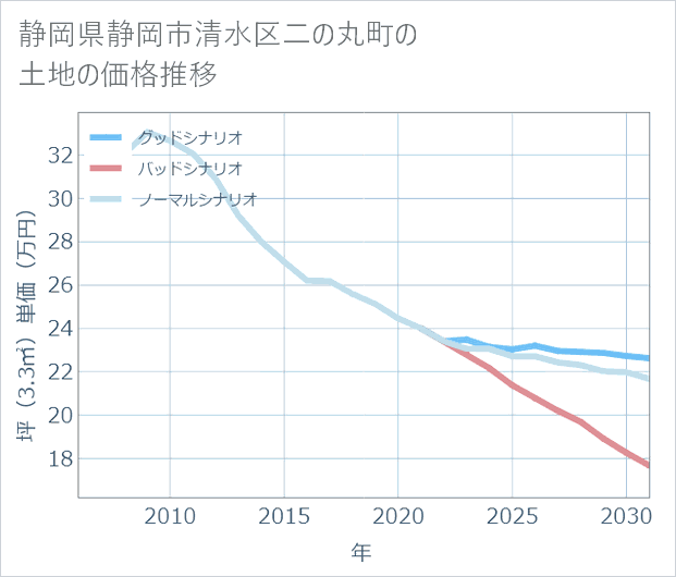 静岡県静岡市清水区二の丸町の土地価格推移