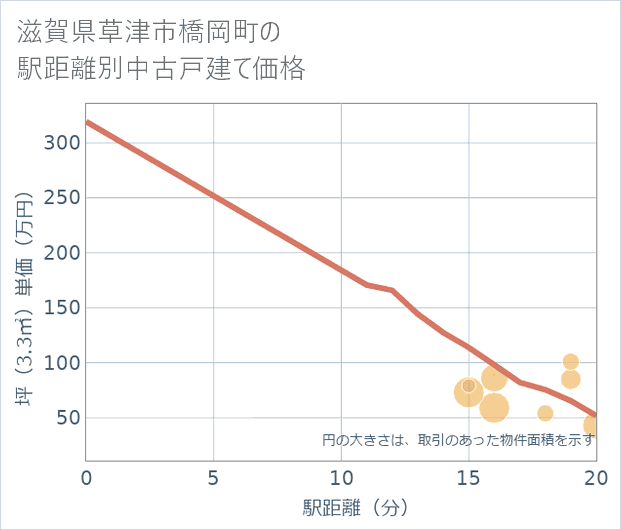 滋賀県草津市橋岡町の徒歩距離別の中古戸建て坪単価