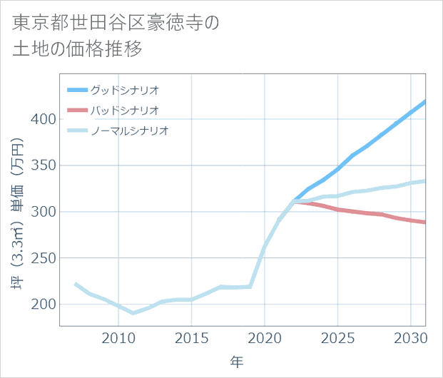 東京都世田谷区豪徳寺の土地価格推移
