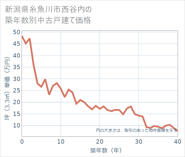新潟県糸魚川市西谷内の築年数別の中古戸建て坪単価