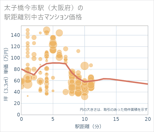 太子橋今市駅(大阪府)の徒歩距離別の中古マンション坪単価