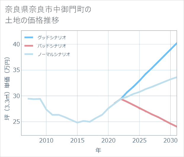 奈良県奈良市中御門町の土地価格推移