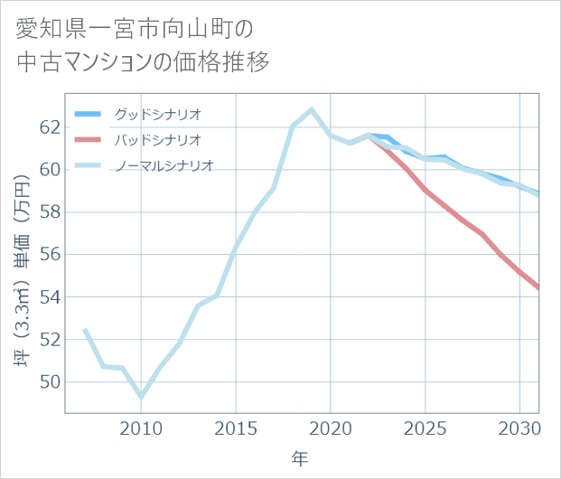 愛知県一宮市向山町の中古マンション価格推移