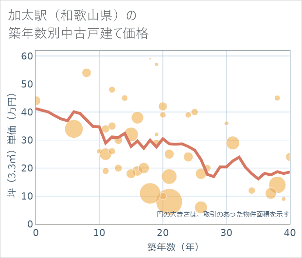 加太駅(和歌山県)の築年数別の中古戸建て坪単価