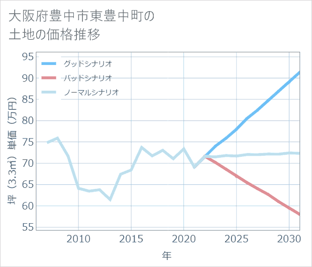 大阪府豊中市東豊中町の土地価格推移