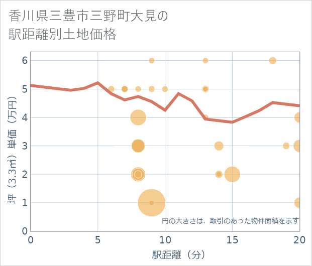 香川県三豊市三野町大見の徒歩距離別の土地坪単価