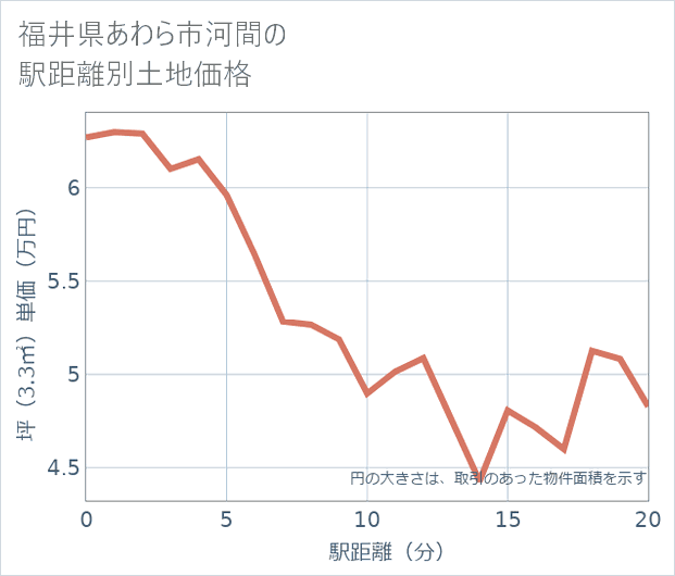 福井県あわら市河間の徒歩距離別の土地坪単価