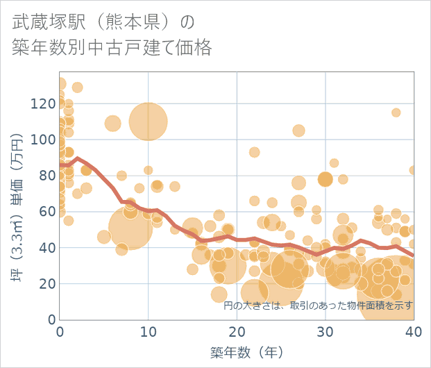 武蔵塚駅(熊本県)の築年数別の中古戸建て坪単価
