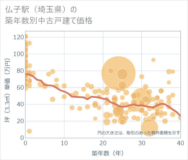 仏子駅（埼玉県）の築年数別の中古戸建て坪単価