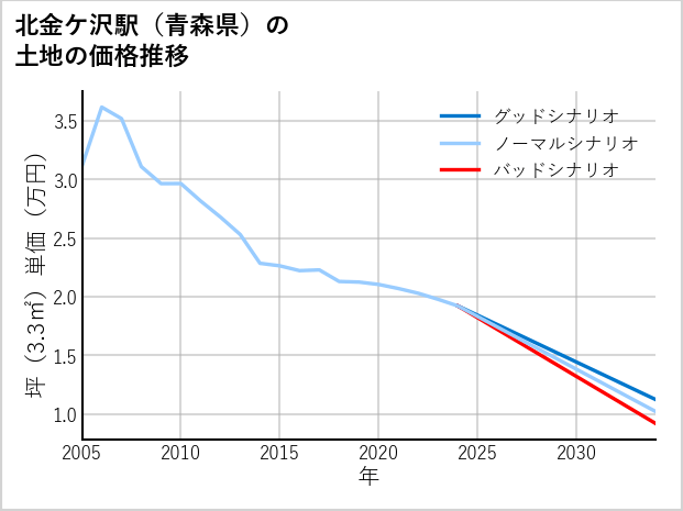 北金ケ沢駅（青森県）の土地価格推移