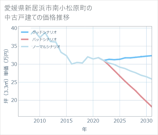 愛媛県新居浜市南小松原町の中古戸建て価格推移