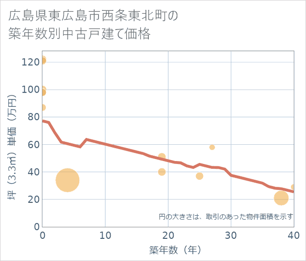 広島県東広島市西条東北町の築年数別の中古戸建て坪単価