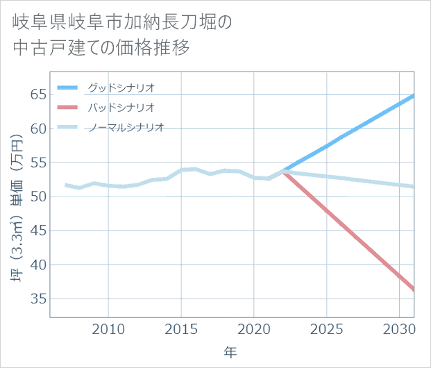 岐阜県岐阜市加納長刀堀の中古戸建て価格推移