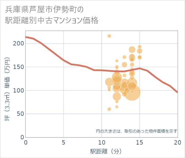 兵庫県芦屋市伊勢町の徒歩距離別の中古マンション坪単価