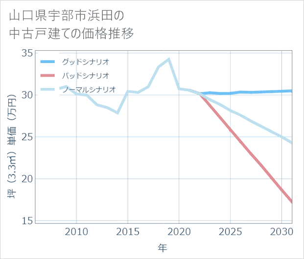山口県宇部市浜田の中古戸建て価格推移
