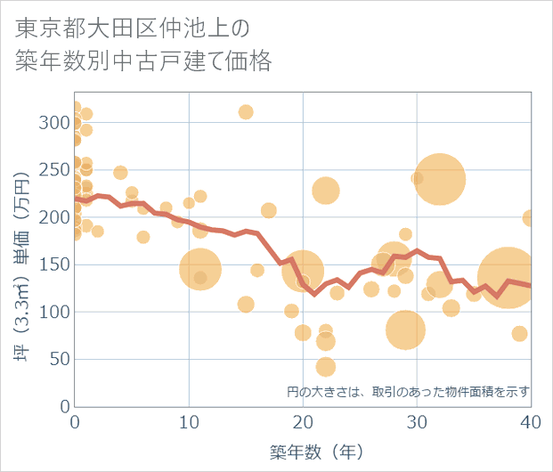 東京都大田区仲池上の築年数別の中古戸建て坪単価