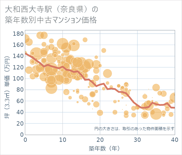 大和西大寺駅(奈良県)の築年数別の中古マンション坪単価