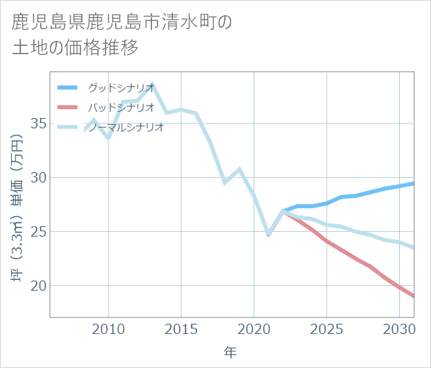 鹿児島県鹿児島市清水町の土地価格推移