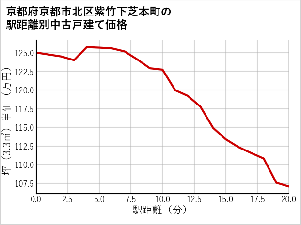京都府京都市北区紫竹下芝本町の徒歩距離別の中古戸建て坪単価