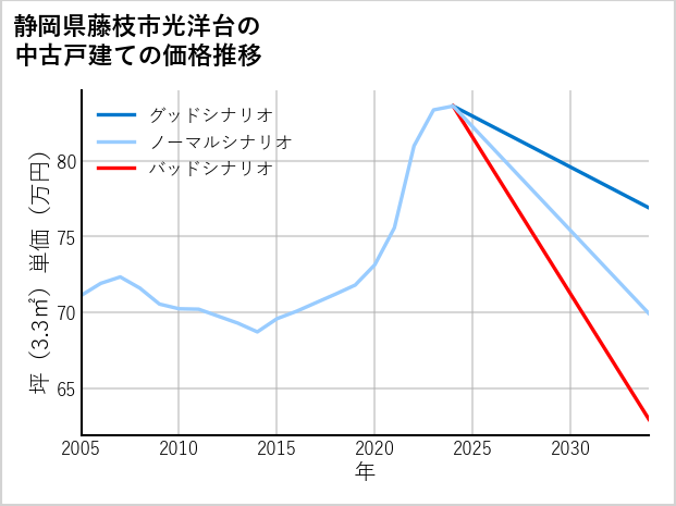 静岡県藤枝市光洋台の中古戸建て価格推移