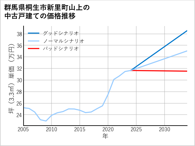 群馬県桐生市新里町山上の中古戸建て価格推移