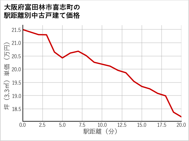 大阪府富田林市喜志町の徒歩距離別の中古戸建て坪単価