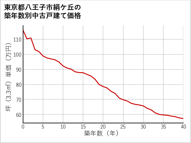 東京都八王子市絹ケ丘の築年数別の中古戸建て坪単価