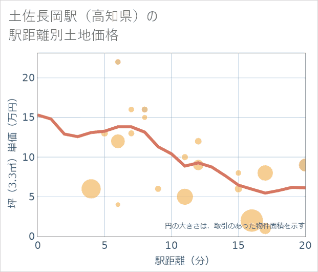 土佐長岡駅（高知県）の徒歩距離別の土地坪単価