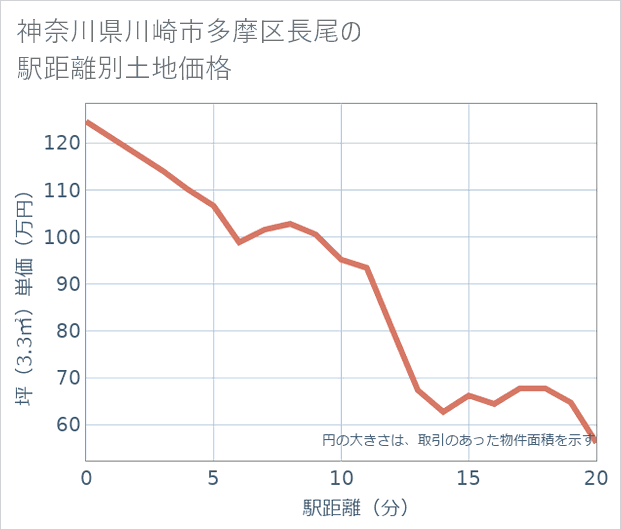 神奈川県川崎市多摩区長尾の徒歩距離別の土地坪単価