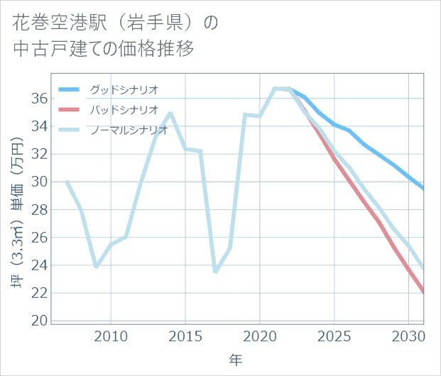 花巻空港駅(岩手県)の中古戸建て価格推移