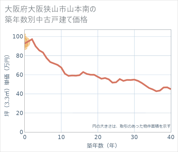 大阪府大阪狭山市山本南の築年数別の中古戸建て坪単価