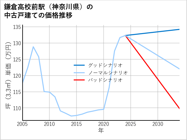 鎌倉高校前駅（神奈川県）の中古戸建て価格推移