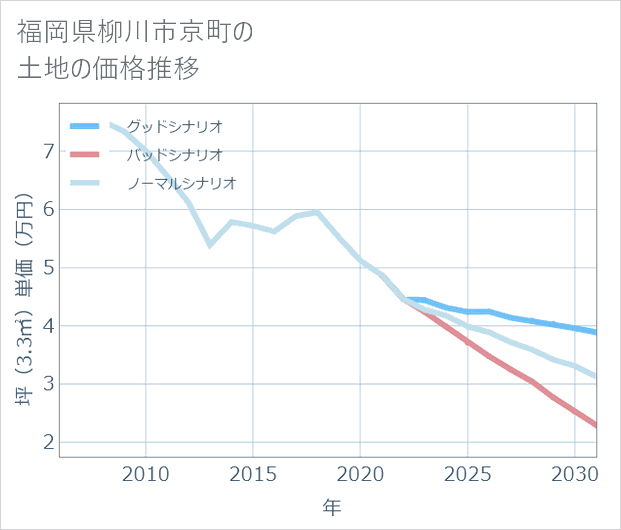 福岡県柳川市京町の土地価格推移