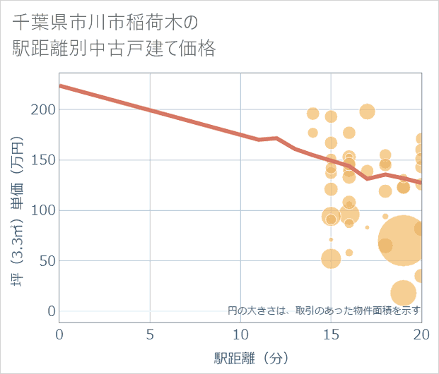 千葉県市川市稲荷木の徒歩距離別の中古戸建て坪単価