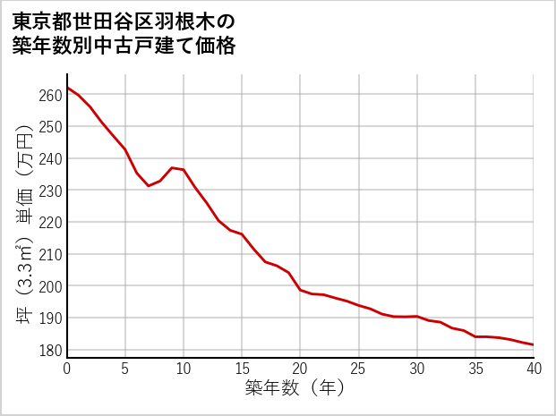 東京都世田谷区羽根木の築年数別の中古戸建て坪単価